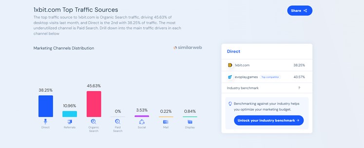 Top traffic sources for 1xBit