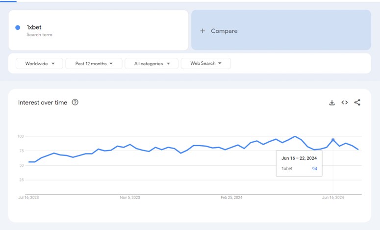 1xbet google trends