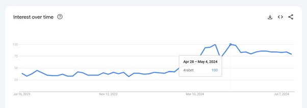 4RaBet google trends