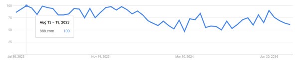 888 sport in google trends