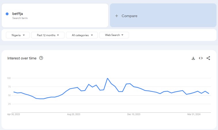 Bet9ja in Google Trends