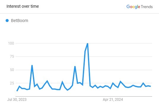 Betboom in google trends