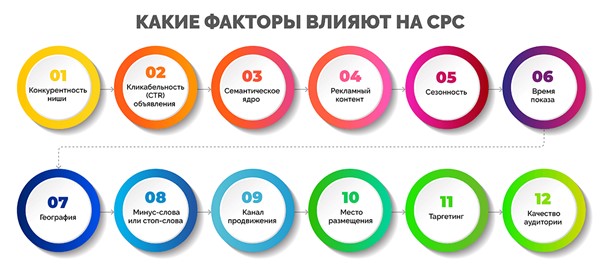 Факторы влияния на CPC
