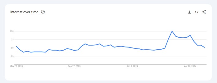 Dafabet in Google trends