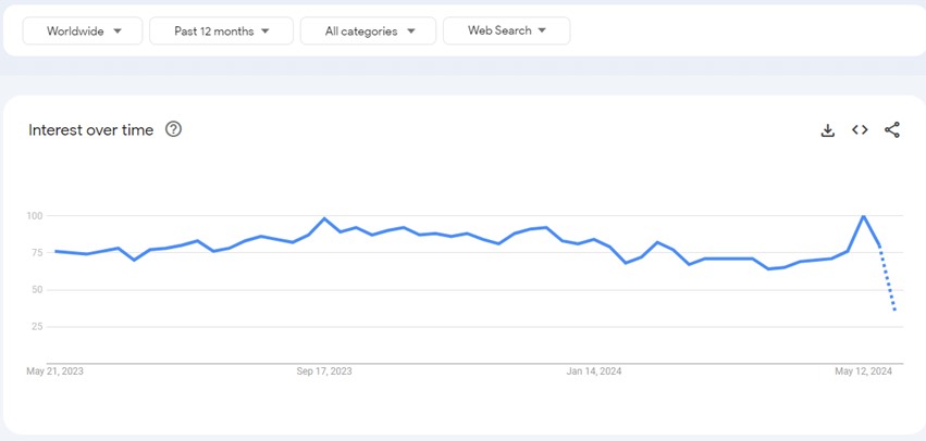 FavBet google trends