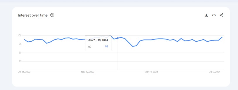 GGbet google trends