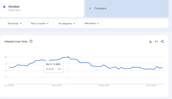 Mostbet google trends