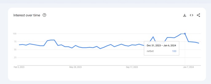 NetBet google trends
