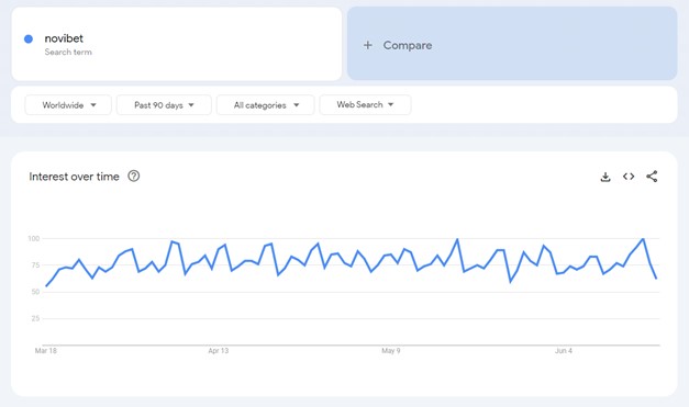 Novibet in google trends