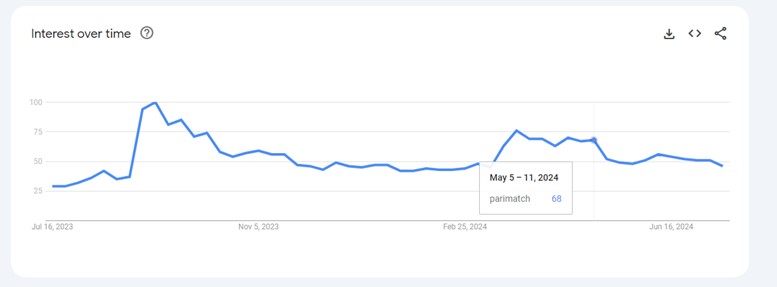 Parimatch google trends