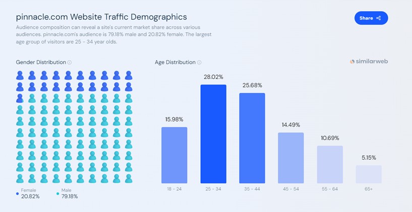 Pinnacle demographic targeting