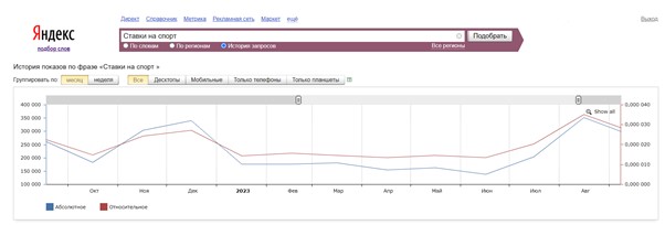 Проверить актуальность в wordstat