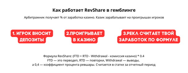 Ревшара в гемблинге