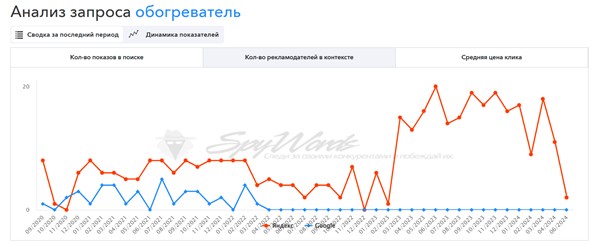 SpyWords анализ запросов с графиком