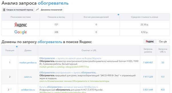 SpyWords анализ запросов