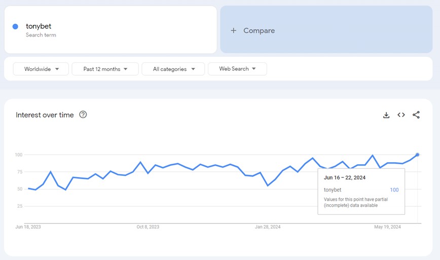 Tonybet google trends