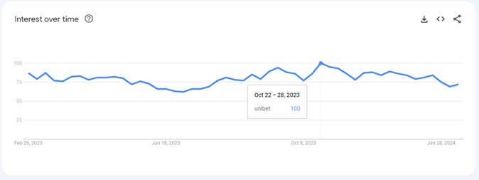 Unibet in google trends