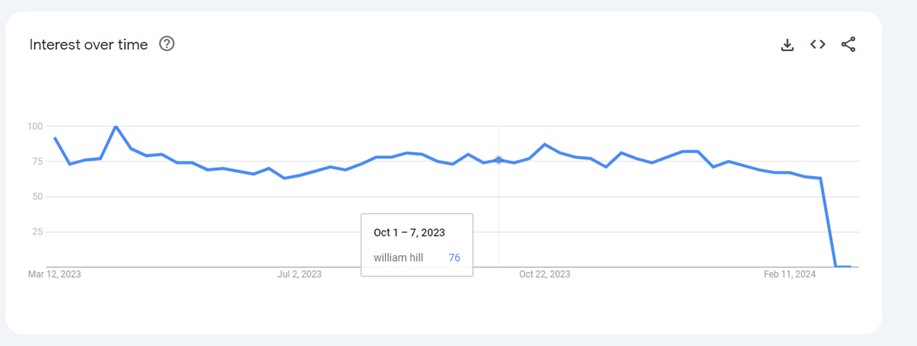 William Hill google trends