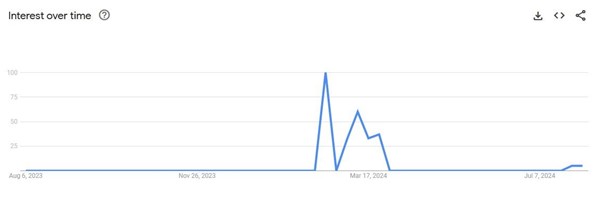 almabet in google trends