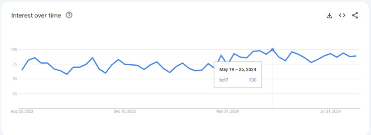 bet7 in Google Trends