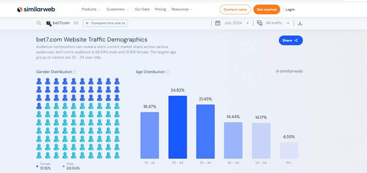 bet7 demographical insights