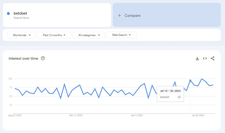 betobet in google trends