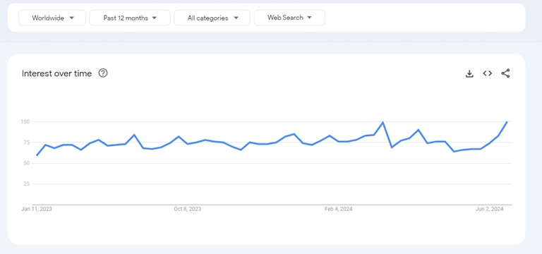 betvictor google trends