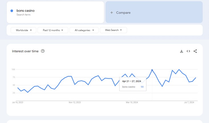 bons in google trends