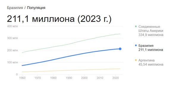 График роста населения Бразилии до 2023 года