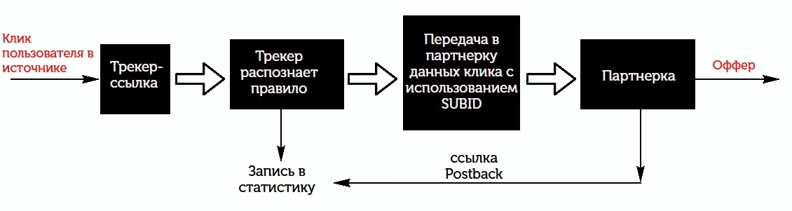 Создание ссылки на оффер в CPA Tracker