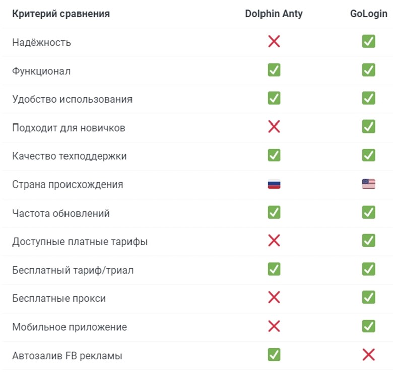 Сравнение антидетект браузеров Dolphin Anty и GoLogin