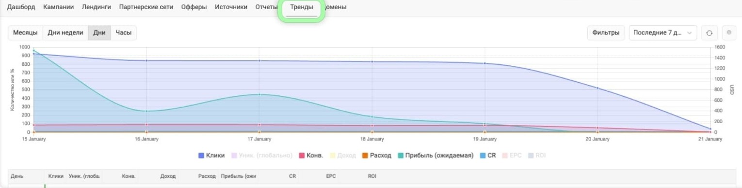 Отчёт по конверсии в Keitaro