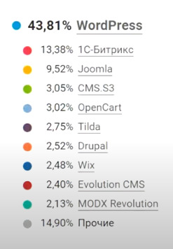 Доля сайтов, работающих на WordPress — 43,8 %